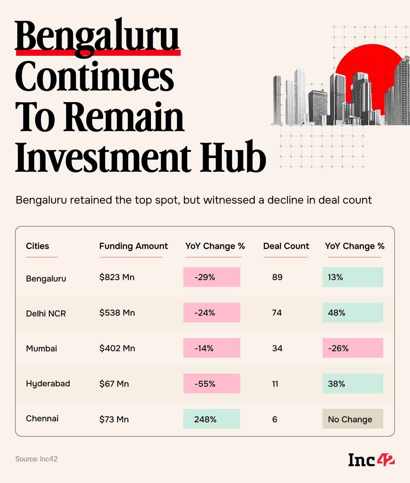 Indian Startups Raise $2.3 Bn In Q1 2026, Down 26% YoY