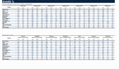 Melbourne Radio Ratings Survey 2, 2026. [click to expand.]
