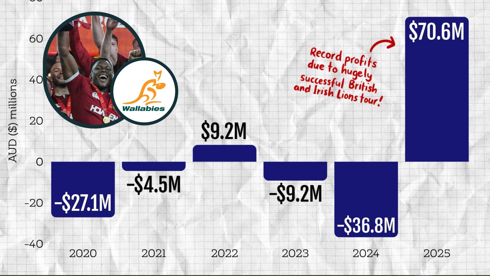 Rugby Australia debt-free after Lions tour ‘exceeded projections’
