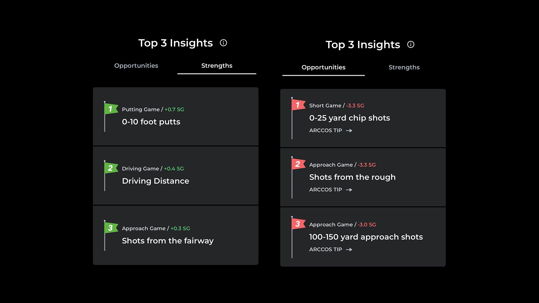 A split screen showing two lists of golf performance insights. The left side highlights strengths: 0–10 foot putts, driving distance, and fairway approach shots. The right side highlights weaknesses: short chips, rough shots, and 100–150 yard approaches.