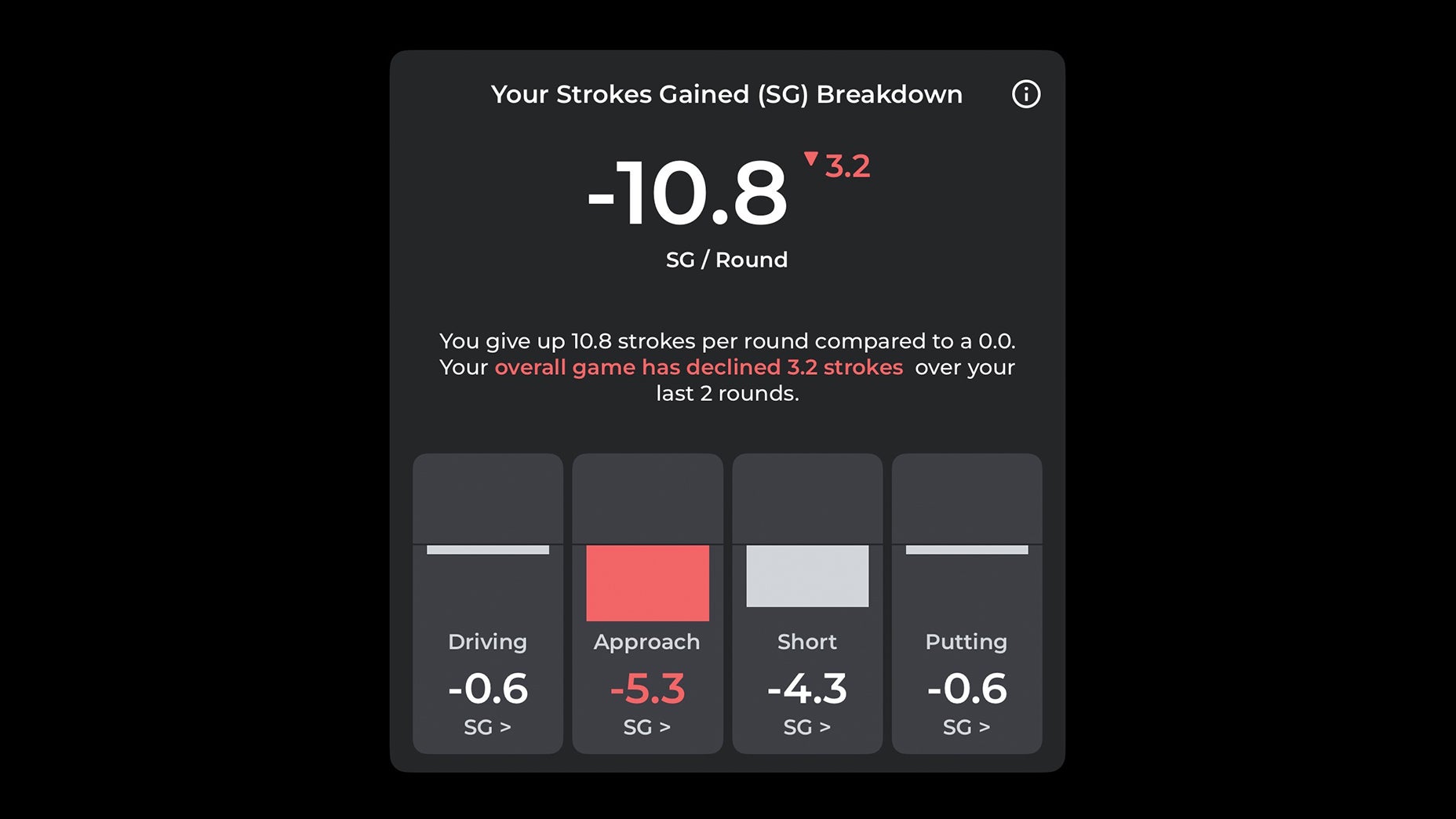 A golf stats screen shows a Strokes Gained (SG) Breakdown of -10.8 SG per round, with approach shots at -5.3 SG, short game at -4.3 SG, driving at -0.6 SG, and putting at -0.6 SG.
