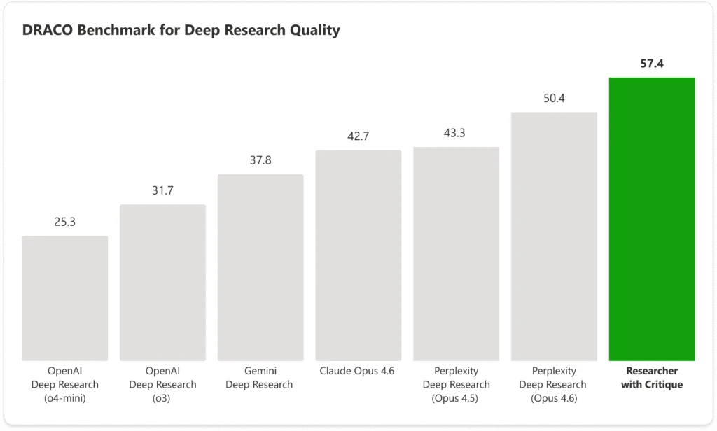 Bar chart titled “DRACO Benchmark for Deep Research Quality” comparing research model scores, with “Researcher with Critique” highest at 57.4 and other models ranging from 25.3 to 50.4.