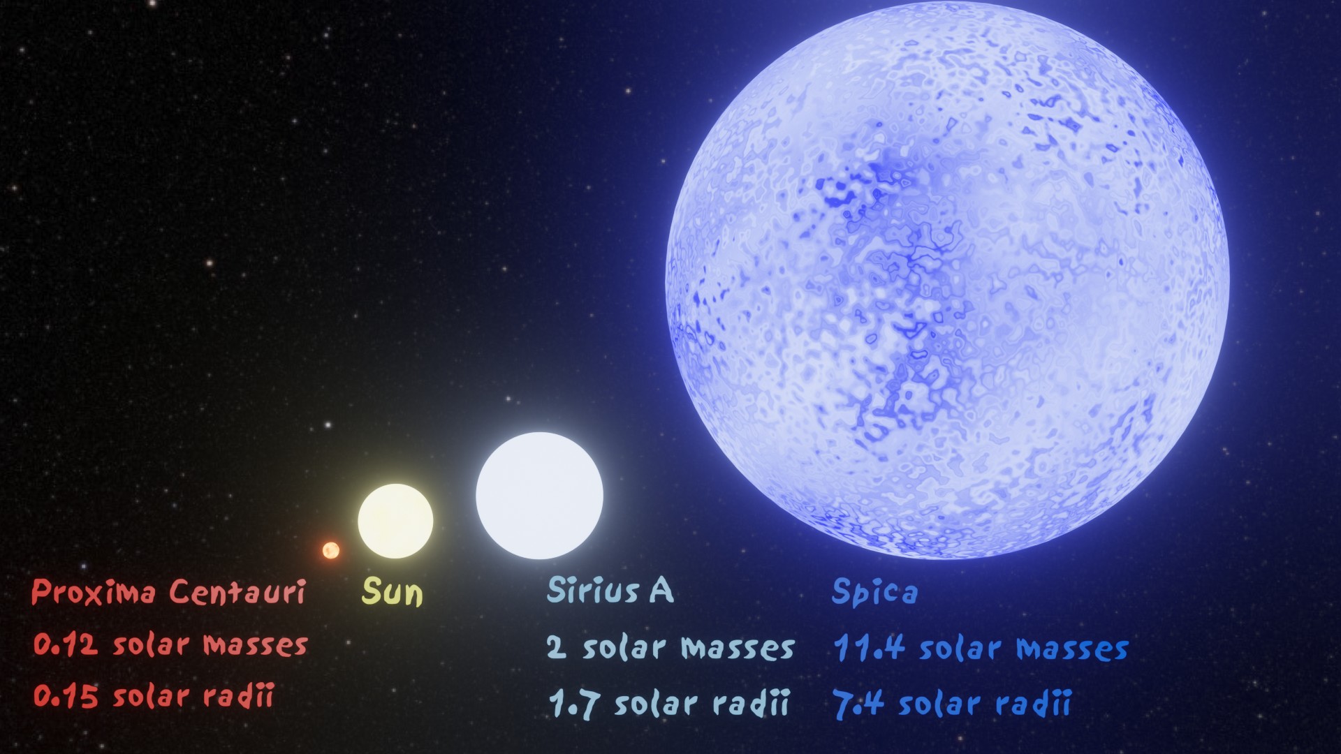 Comparison of four stars—Proxima Centauri, Sun, Sirius A, and Spica—showing how stars ignite and differ in size and mass against a space background, with text labels for each star.