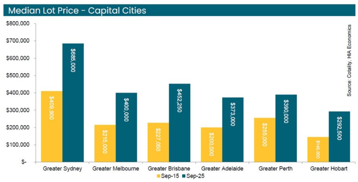 Median lot prices