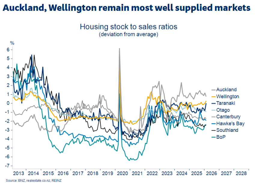NZ listings to sales