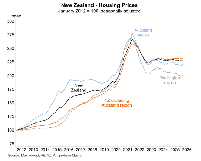NZ house prices