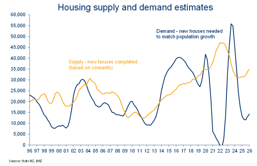 NZ supply and demand