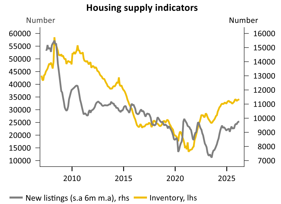 NZ housing supply indicators