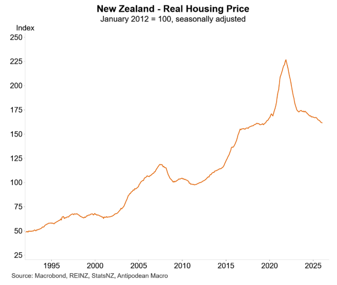 NZ real house prices