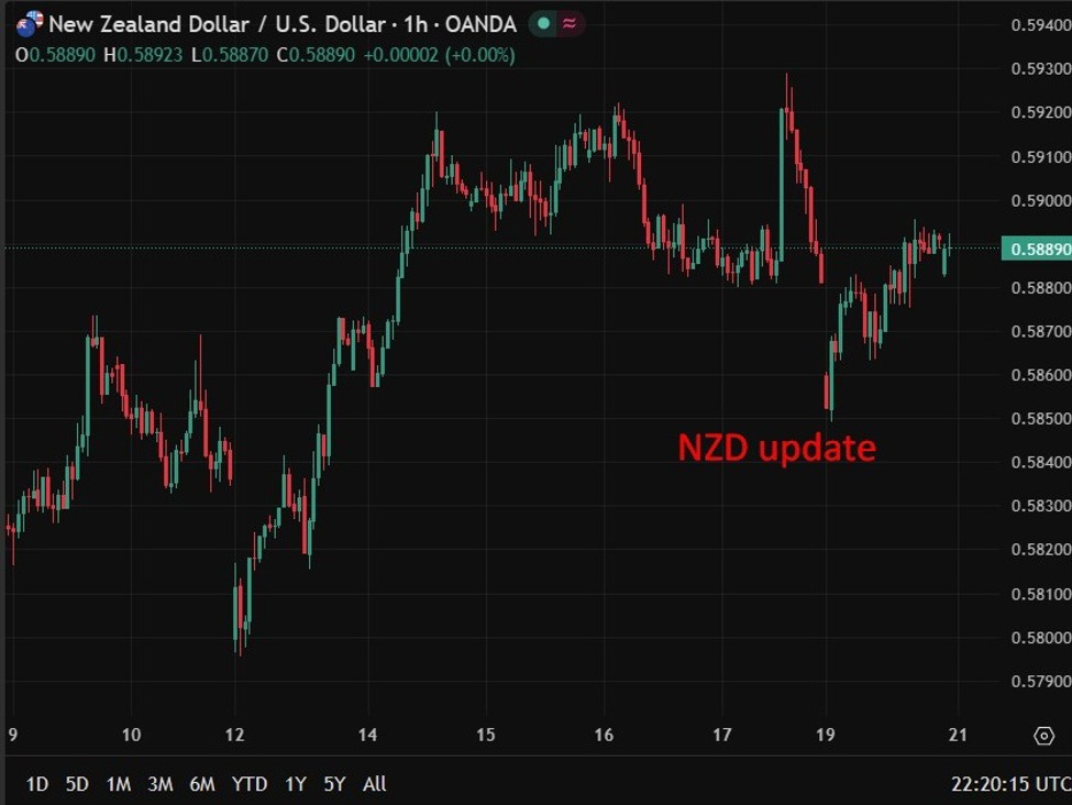 NZ business confidence slumps as Hormuz disruptions weigh on outlook and demand