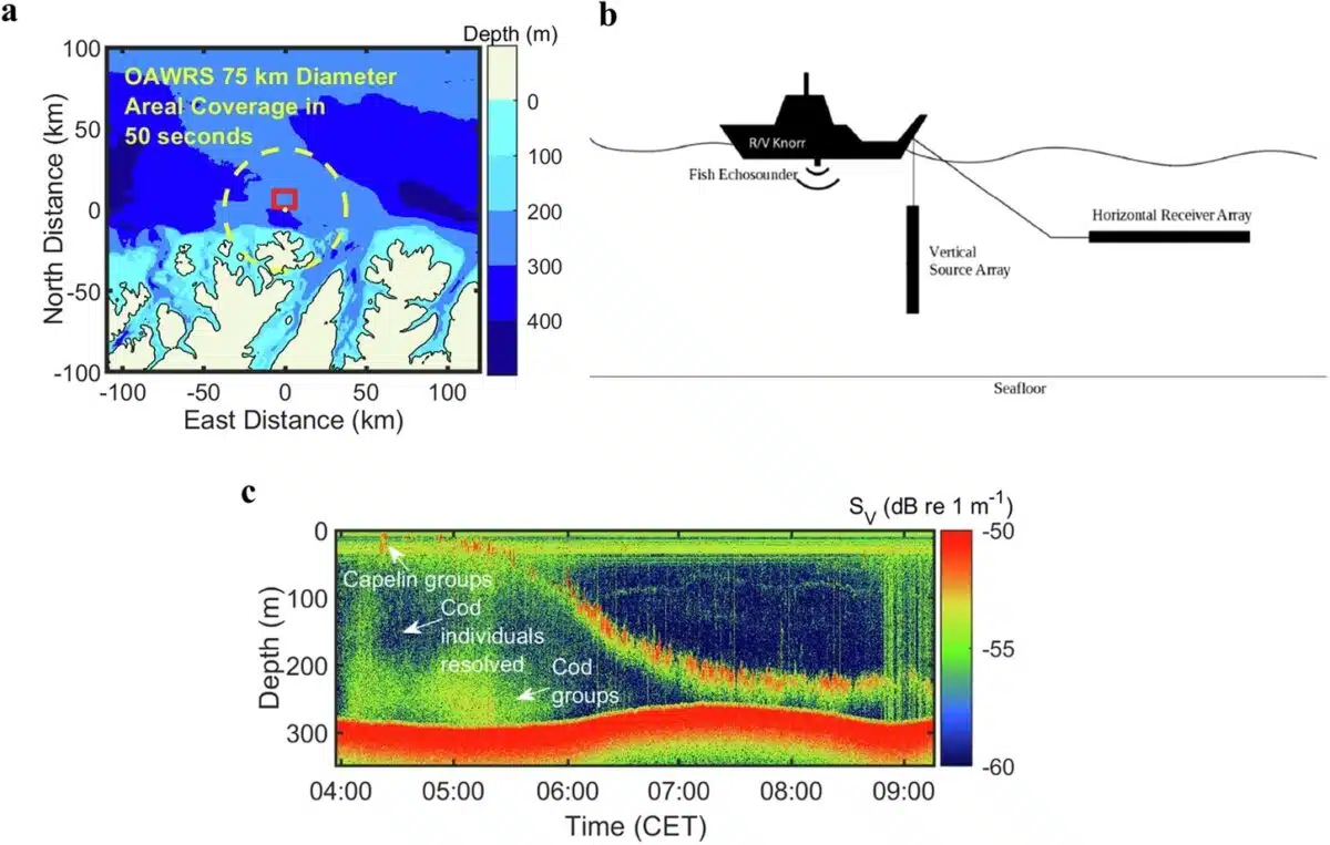 Overview Of The Oawrs Acoustic Sensing System And Observed Predator–prey Dynamics In The Barents Sea.
