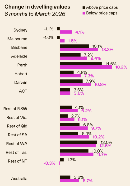 Price growth above price caps