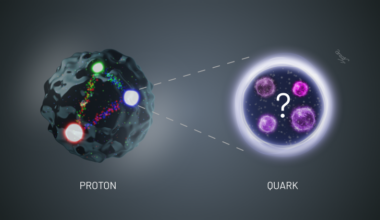 A diagram depicts a proton, resembling a round ball of water with a rough surface contains 3 connected quarks. A magnified version of the quark is shown which contains a question mark and some circles within it