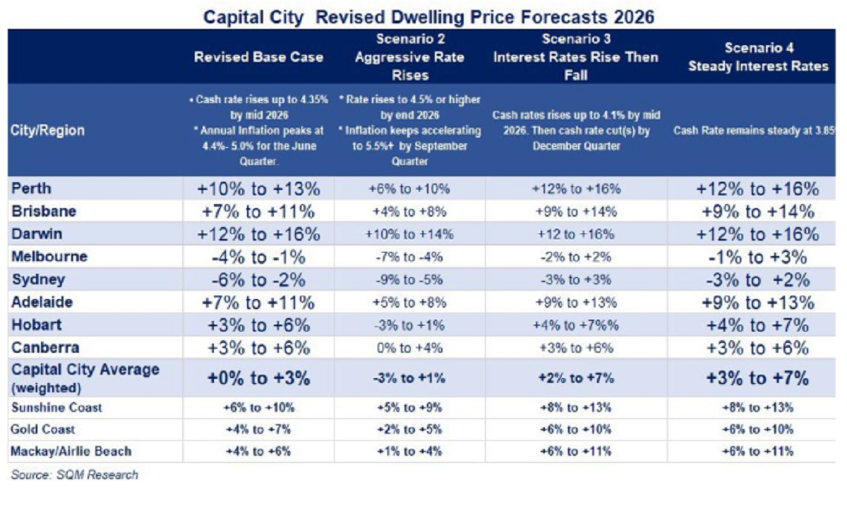 SQM research forecasts