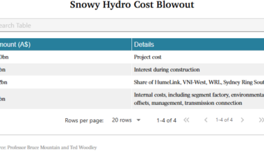 Snowy Hydro cost blowout