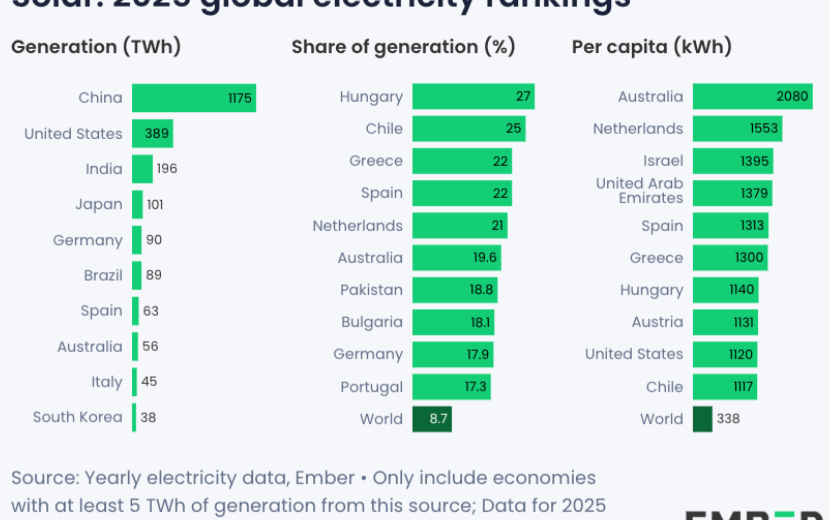 Solar per capita