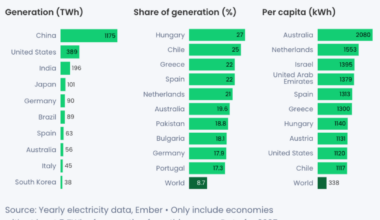 Solar per capita