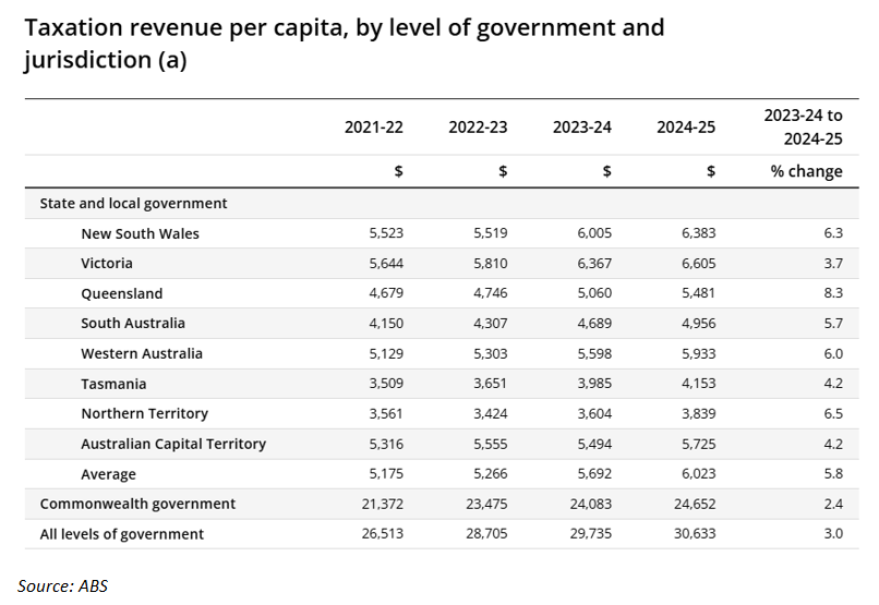 Victorians are drowning in taxes and debt
