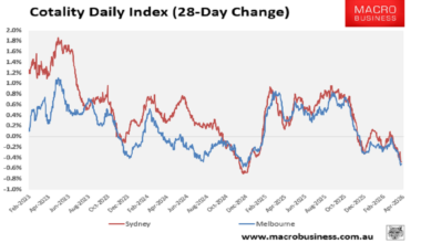 Sydney and Melbourne dwelling values