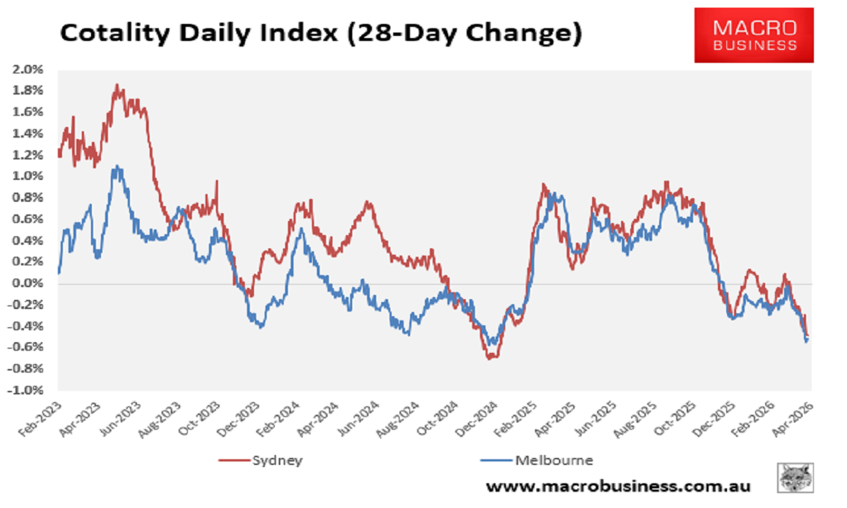 Sydney and Melbourne dwelling values