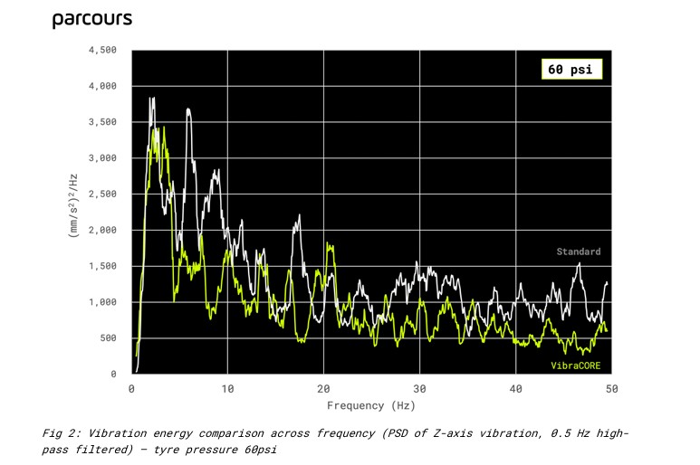 A graph detailing Parcours vibrational loss wheel testing