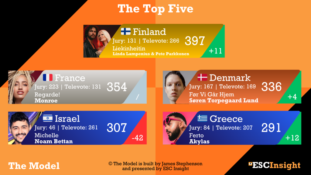 The Top Five from The Model - 21/04/26 (James Stephenson)