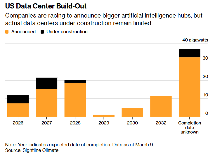 US data centre build-out