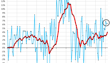 PPI Jumps by over 6% Month-to-Month Annualized for 3rd Month in a Row. Energy Price Spike just Latest Wrinkle