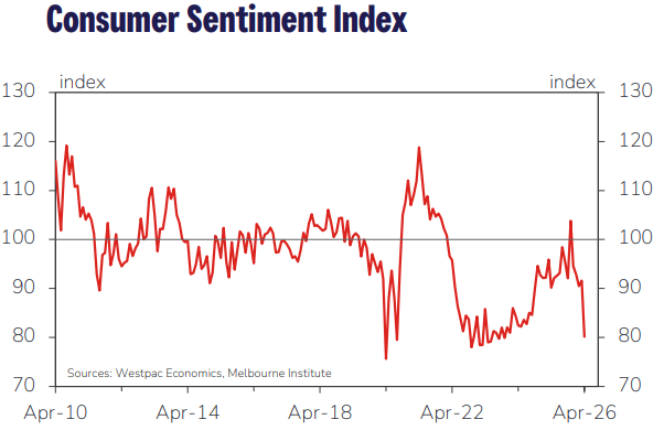 Westpac-Melbourne Institute consumer sentiment April 2026