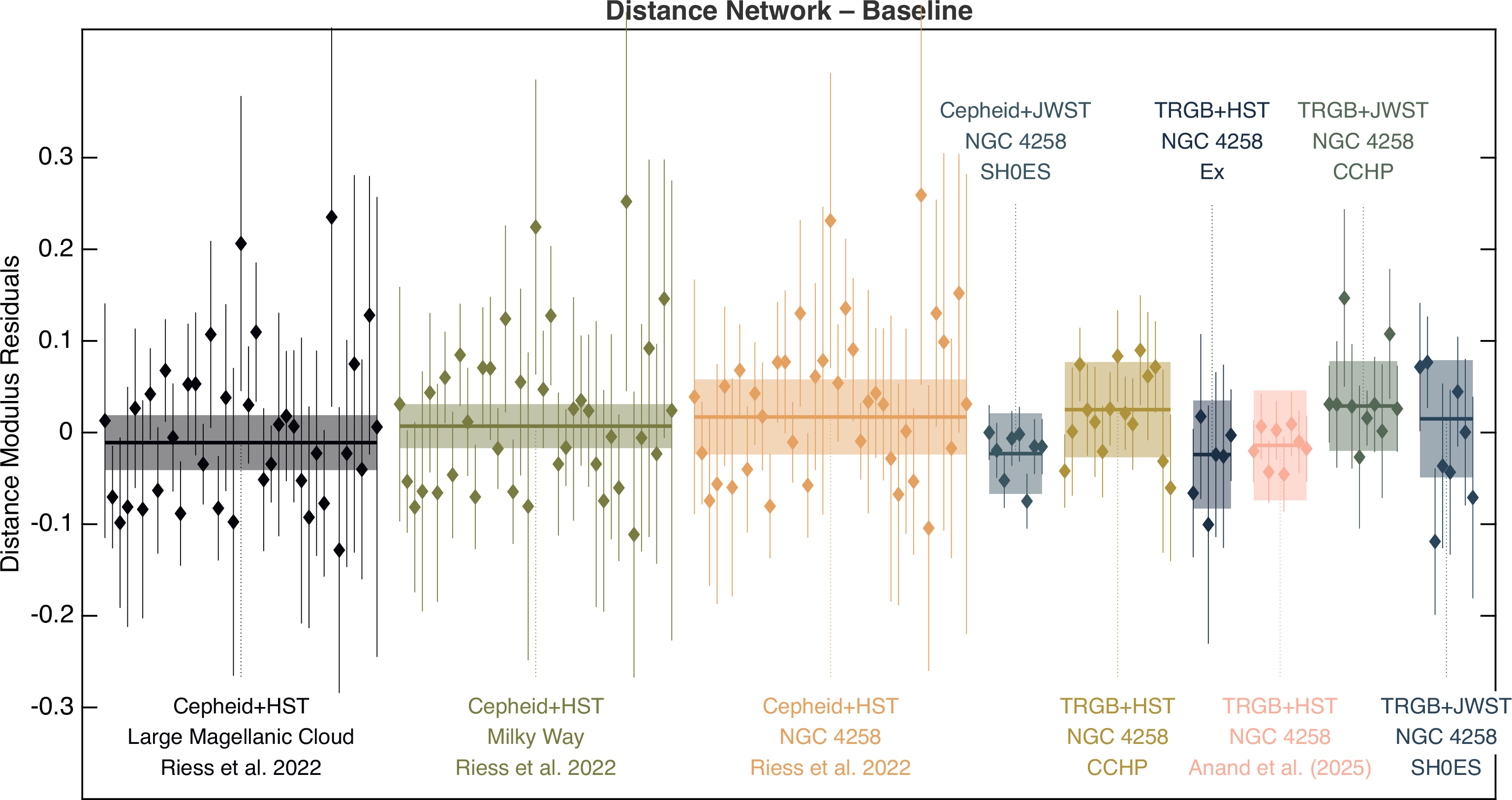 Box plots with overlaid data points show distance modulus residuals for multiple galaxy samples and methods—grouped and color-coded by study—highlighting how bad measurement can contribute to Hubble tension along the x-axis labeled by method and reference.