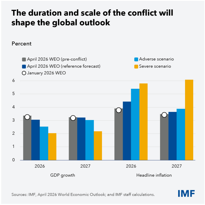 A graph indicating the potential impacts of the Middle East war on economic growth.
