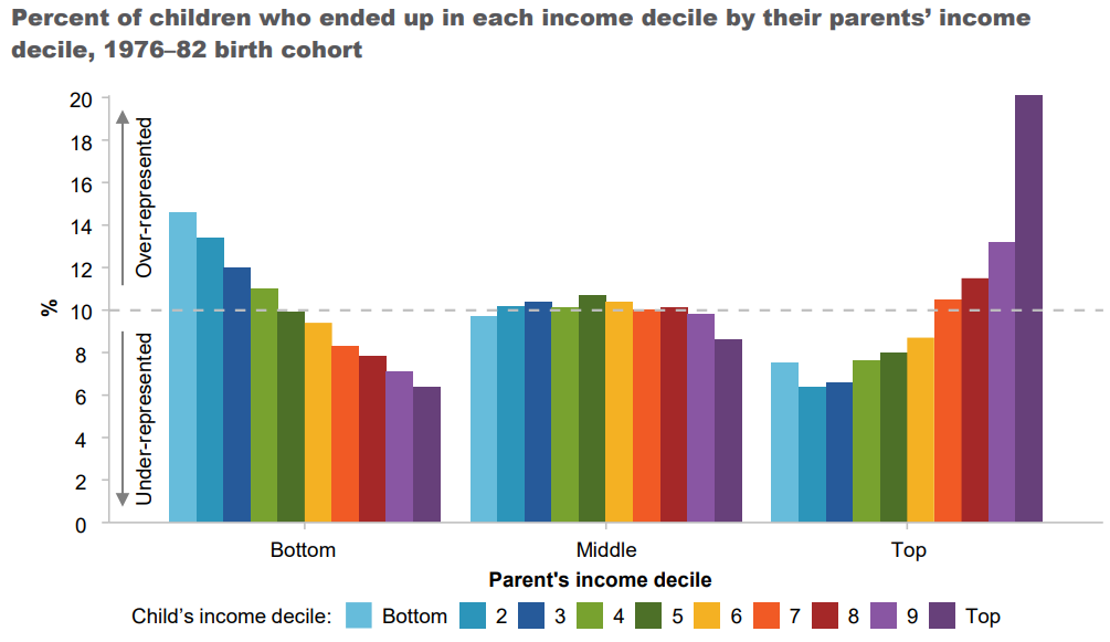 Intergenerational income mobility is greatest for middle-income households.