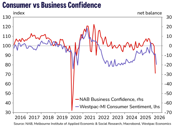 Consumer and business confidence March and April 2026