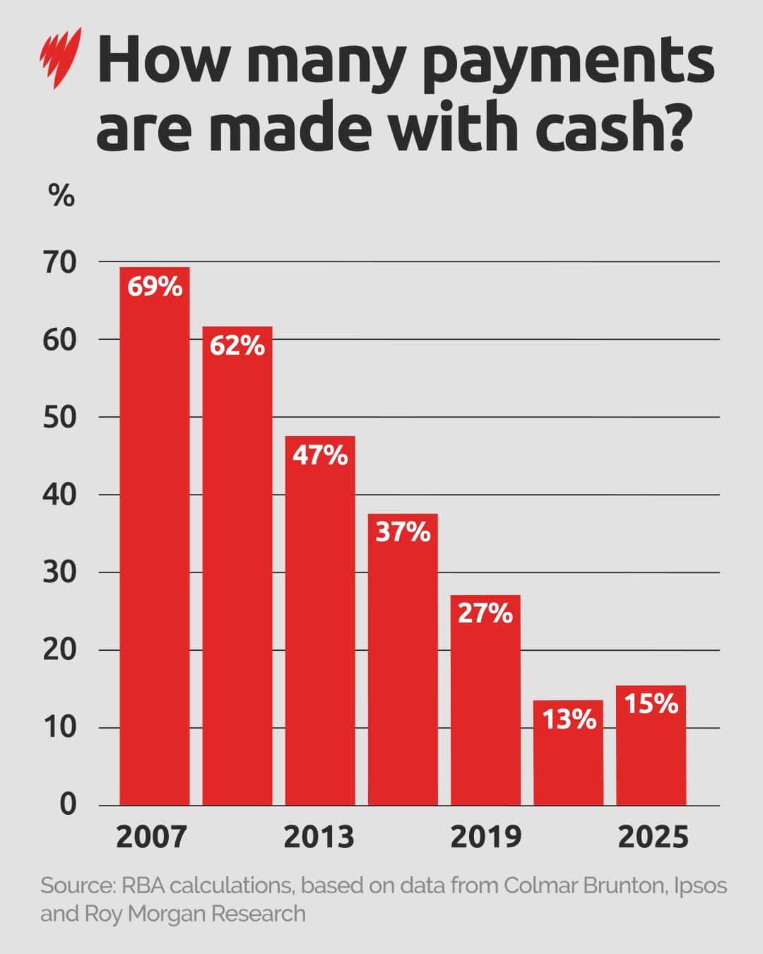 A graph showing the amount of payments made with cash over time.