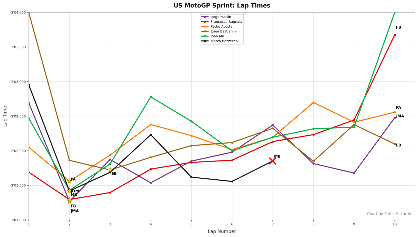 US MotoGP Sprint Lap Times: Podium plus Bastianini, Bezzecchi, Mir.