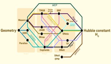 Global Team Achieves 1% Precision on Universe's Expansion