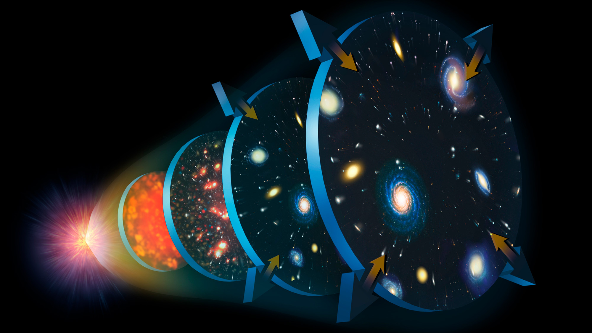 big bang theory illustrated in different circles showing the progression of galaxy growth throughout the universe.