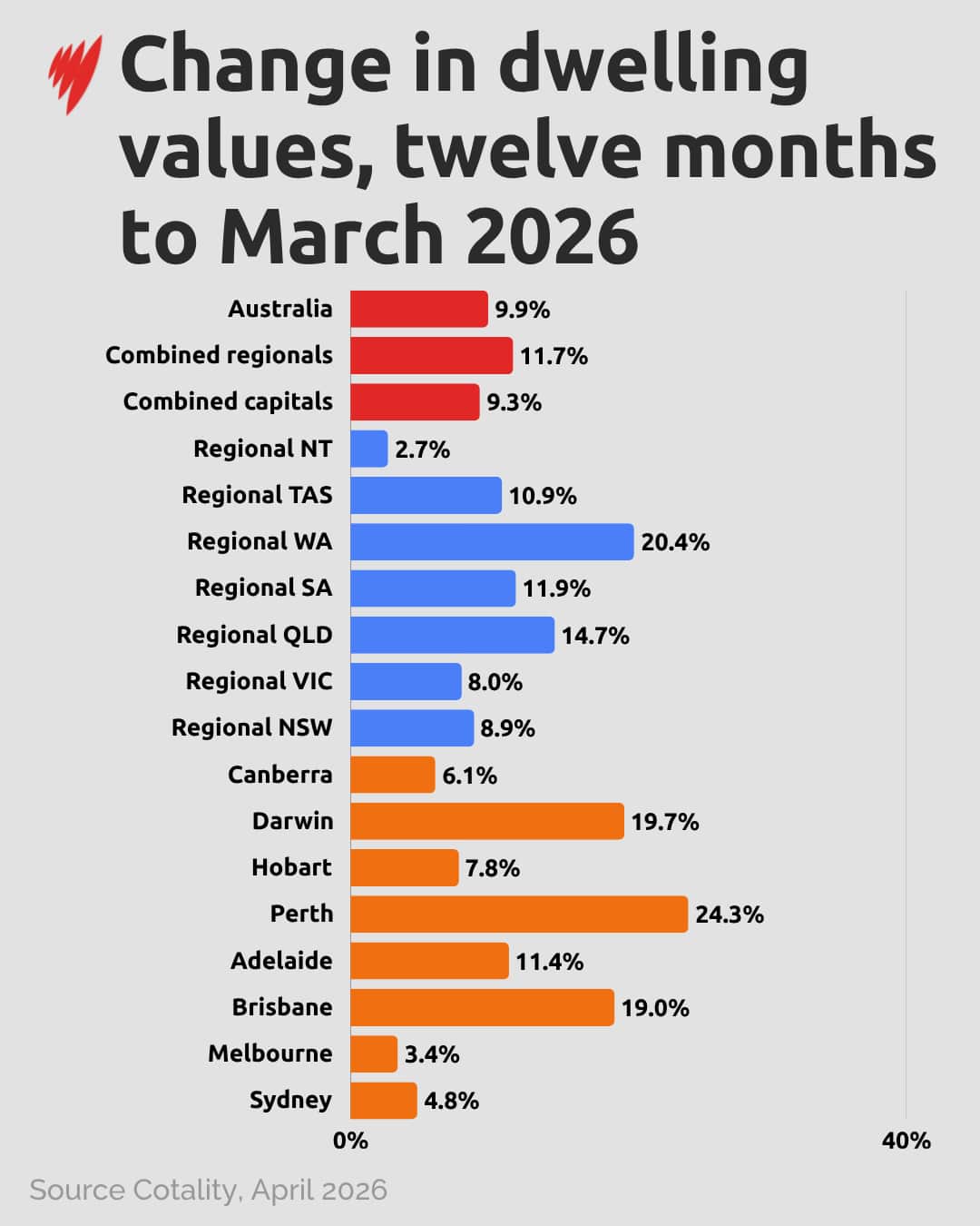 A graph showing property price increases