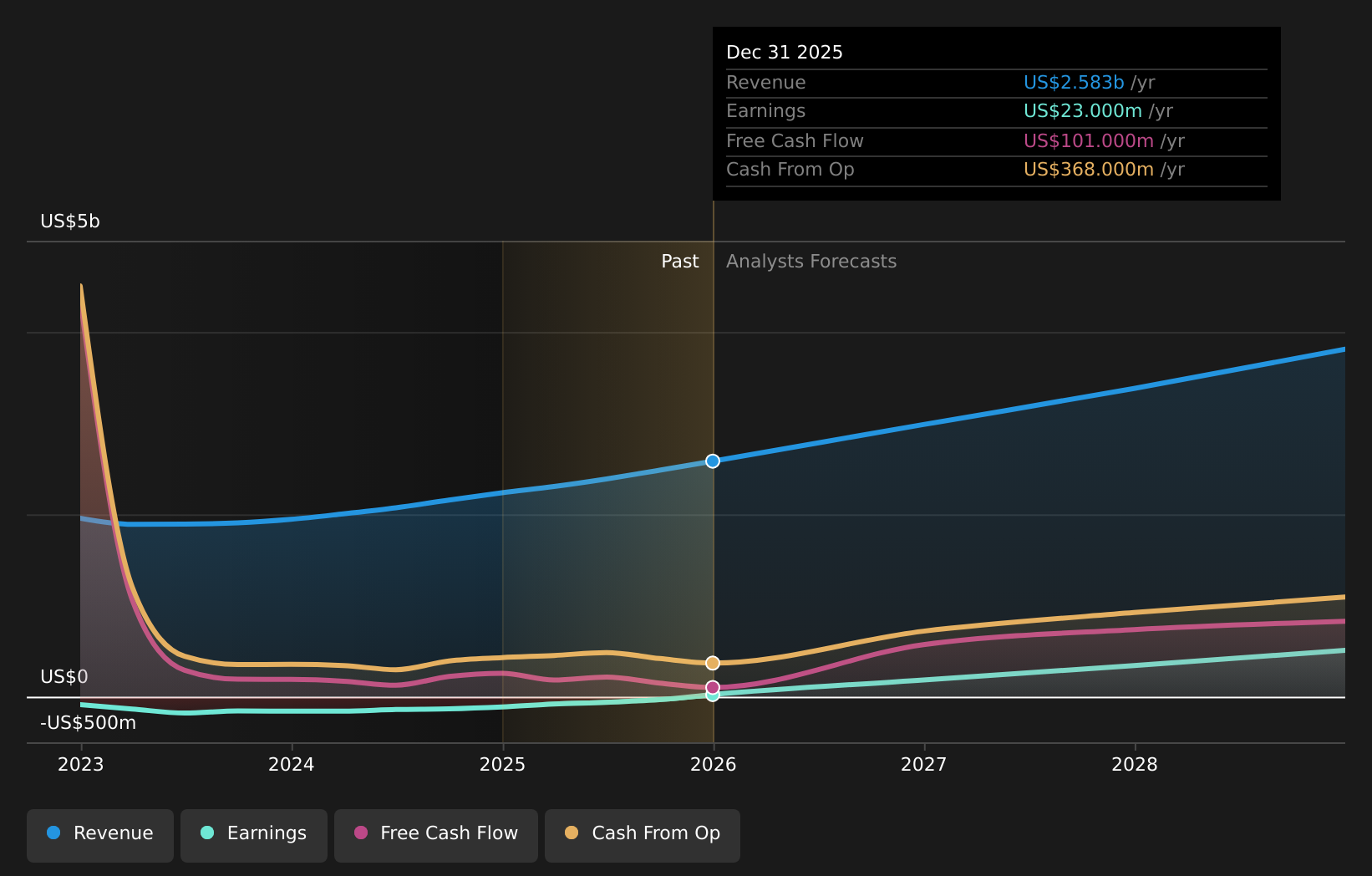 NasdaqGS:ZG Earnings & Revenue Growth as at Apr 2026