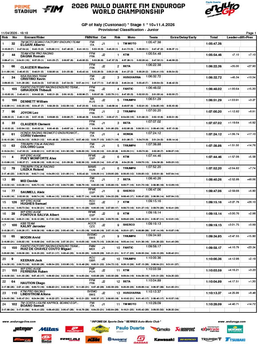 endurogp_2026_results_rnd1_italy_day_1_junior-1