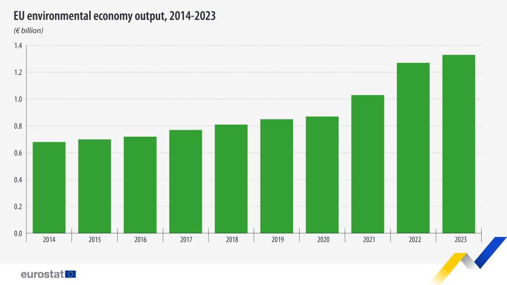 EU environmental economy output, 2014-2023 (€ billion). bar chart. link to full dataset below.