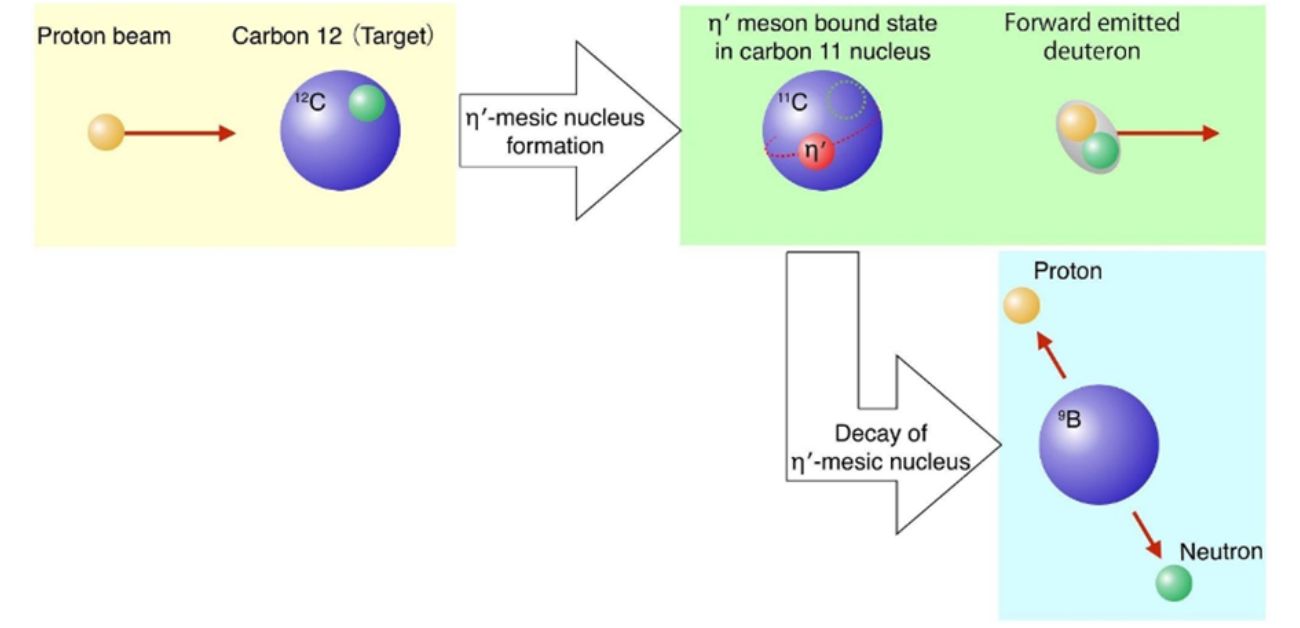 Experimental Indication Of New Type Of Mesic Nuclei