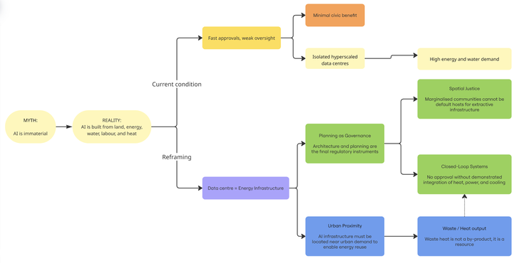 If data centres are expected to deliver public value as active components of urban energy infrastructure, then their integration with renewable energy systems, district heating and cooling, and water reuse networks becomes not optional, but necessary.