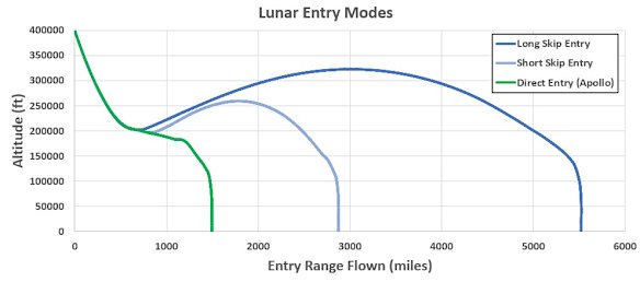 NASA is opting for a more direct entry for Artemis II compared to the longer skip entry.