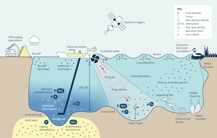 Sand dredging impacts diagram