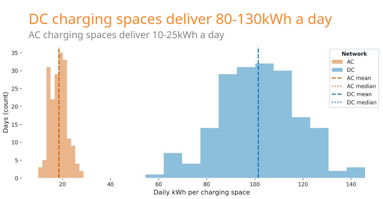 graph showing DC kerbside chargers delivering much more power than AC chargers.