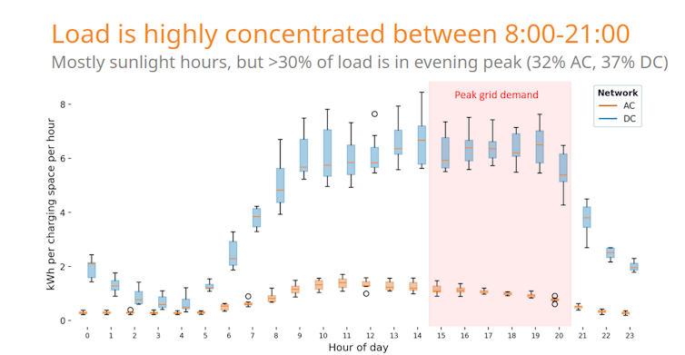 graph showing pattern of demand for EV kerbside chargers, with most demand between 8am and 9pm.