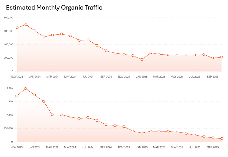 Two charts showing traffic data for Midjourney and Stability AI. In each case, there's rapid initial adoption followed by sustained declines.