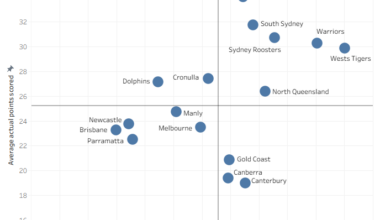 April NRL Efficiency Update – Melbourne’s edge defense has vanished