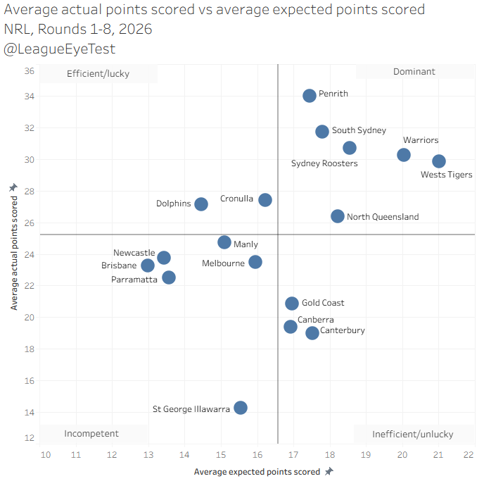 April NRL Efficiency Update – Melbourne’s edge defense has vanished